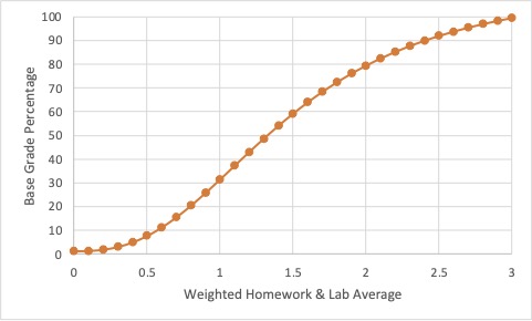 Graph of conversion scale from weighted average to base grade percentage.