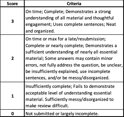 Homework Assignment Rubric. 3 - On time; Complete; Demonstrates a strong understanding of all material and thoughtful engagement; Uses complete sentences; Neat and organized. 2 - On time or max for a late/resubmission; Complete or nearly complete; Demonstrates a sufficient understanding of nearly all essential material; Some answers may contain minor errors, not fully address the question, be unclear, be insufficiently explained, use incomplete sentences, and/or be messy/disorganized. 1 - Insufficiently complete; Fails to demonstrate acceptable level of understanding essential material. Sufficiently messy/disorganized to make review difficult. 0 - Not submitted or largely incomplete.