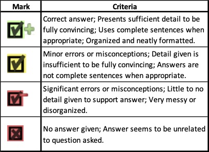 Homework Question Rubric. Check+ - Correct answer; Presents sufficient detail to be fully convincing; Uses complete sentences when appropriate; Organized and neatly formatted. Check - Minor errors or misconceptions; Detail given is insufficient to be fully convincing; Answers are not complete sentences when appropriate. Check- - Significant errors or misconceptions; Little to no detail given to support answer; Very messy or disorganized. X - No answer given; Answer seems to be unrelated to question asked.